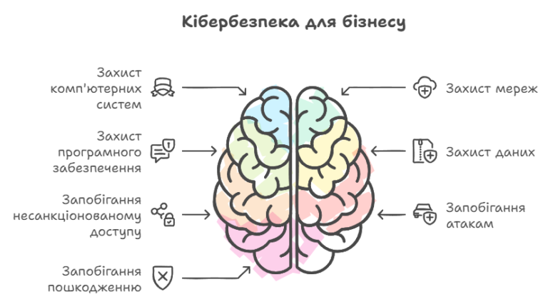 Кібербезпека для бізнесу